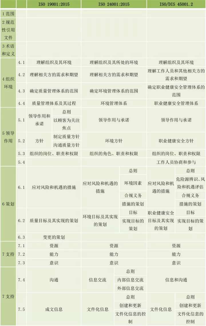 ISO9001、ISO14001、ISO45001框架整合