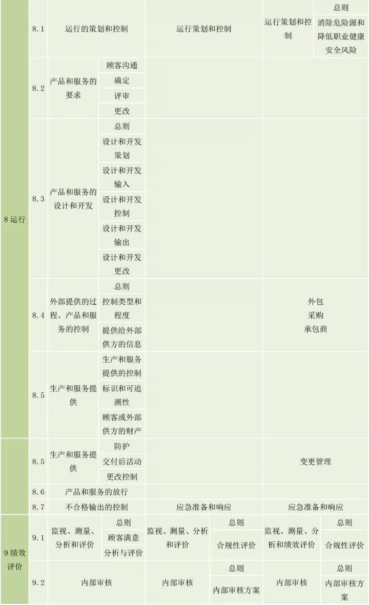ISO9001、ISO14001、ISO45001框架整合