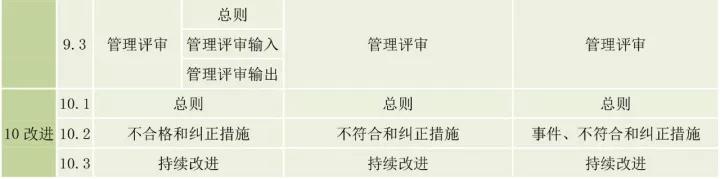 ISO9001、ISO14001、ISO45001框架整合